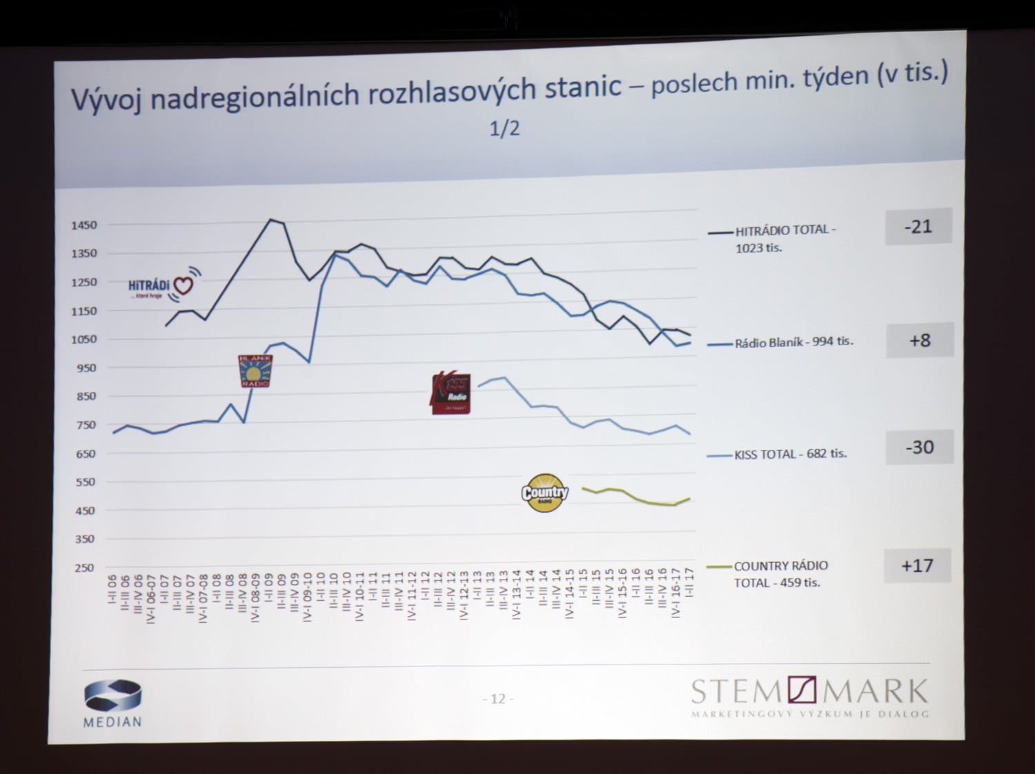 Radio Projekt - 1. pololetí 2017