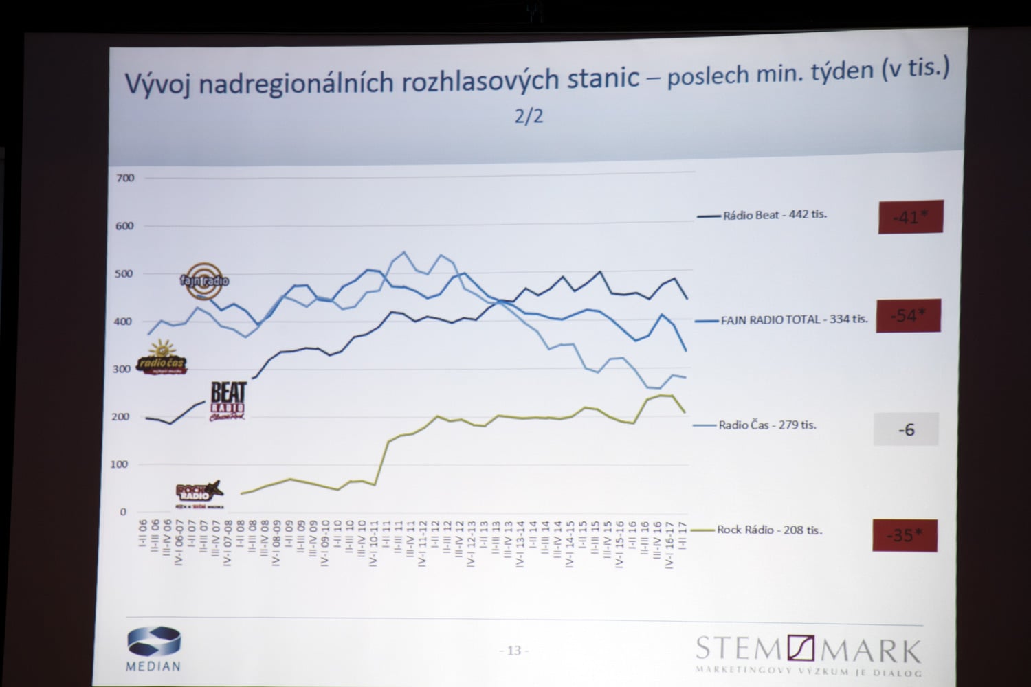 Radio Projekt - 1. pololetí 2017