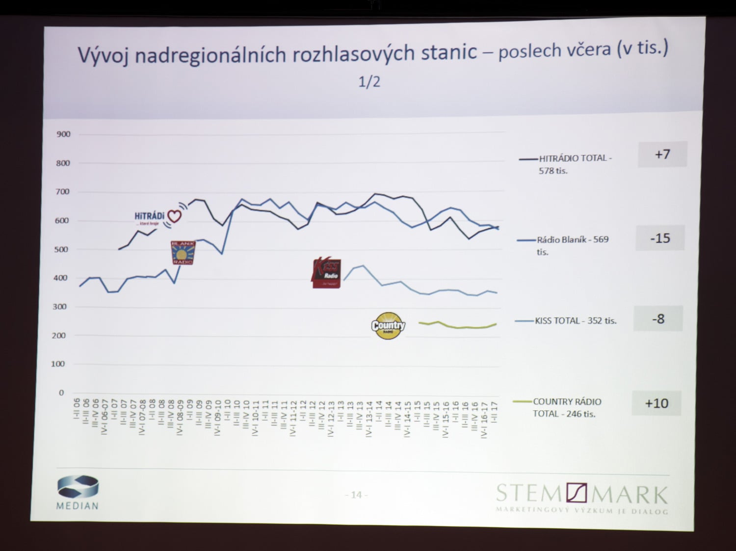 Radio Projekt - 1. pololetí 2017