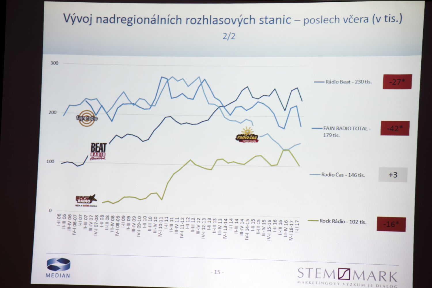 Radio Projekt - 1. pololetí 2017