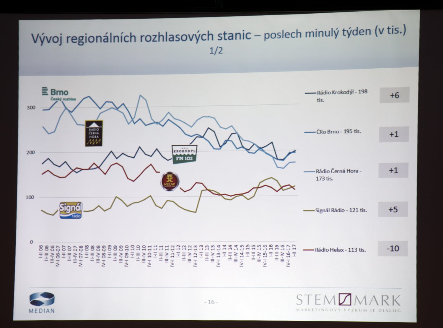 Radio Projekt - 1. pololetí 2017