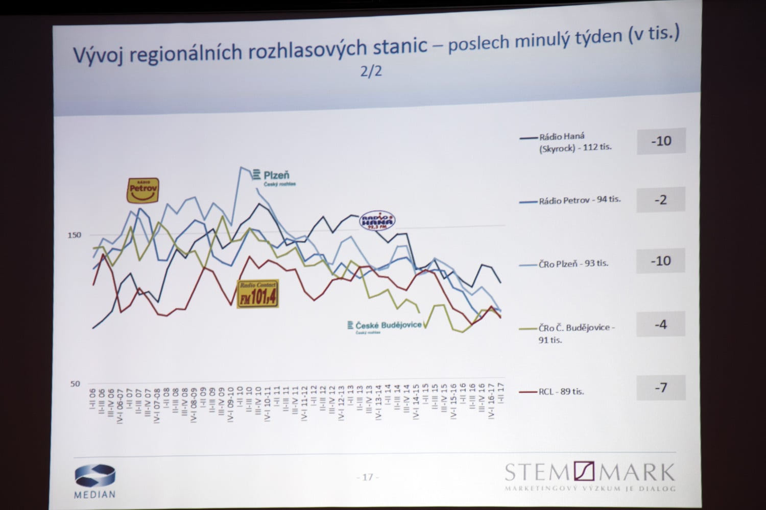 Radio Projekt - 1. pololetí 2017