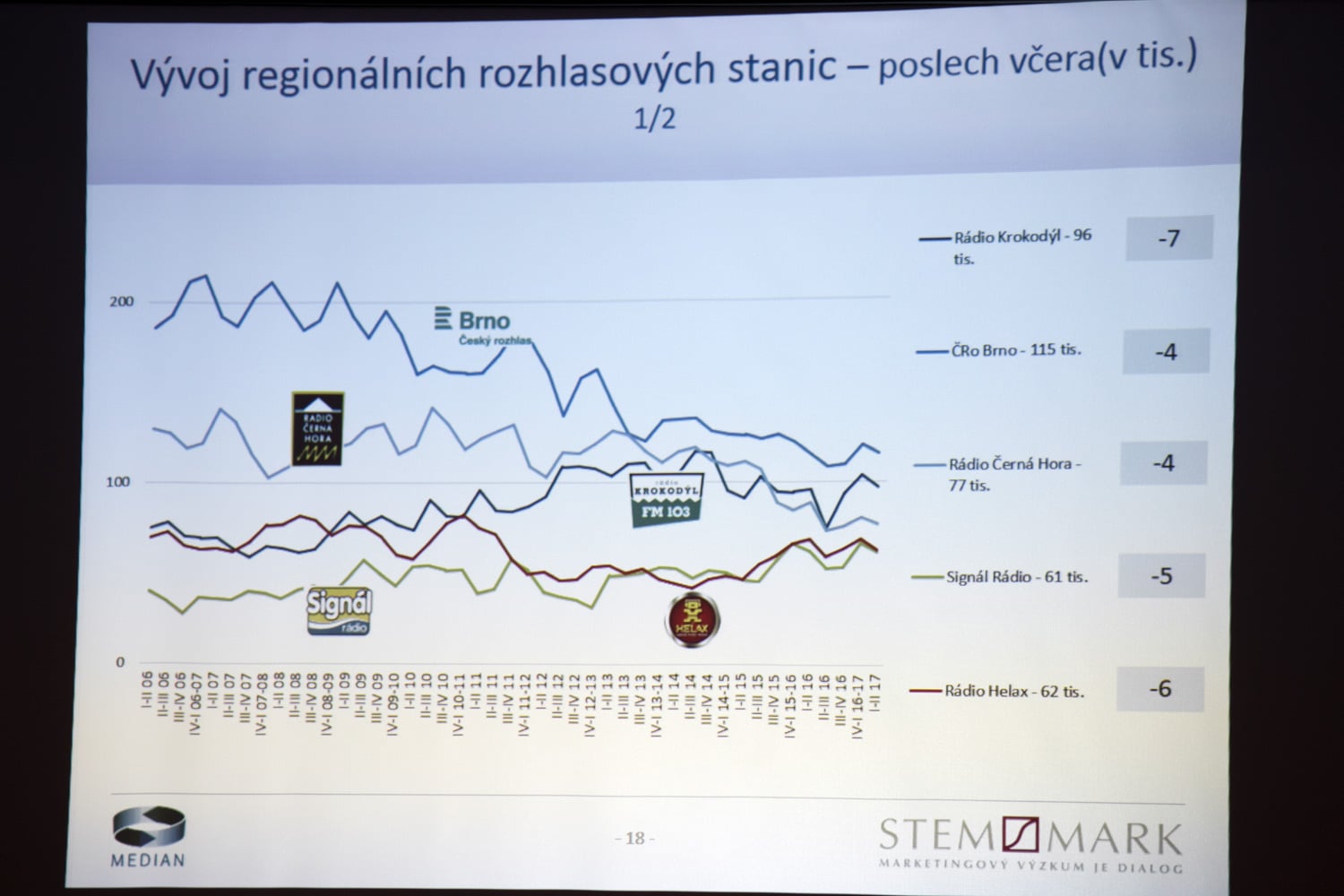 Radio Projekt - 1. pololetí 2017