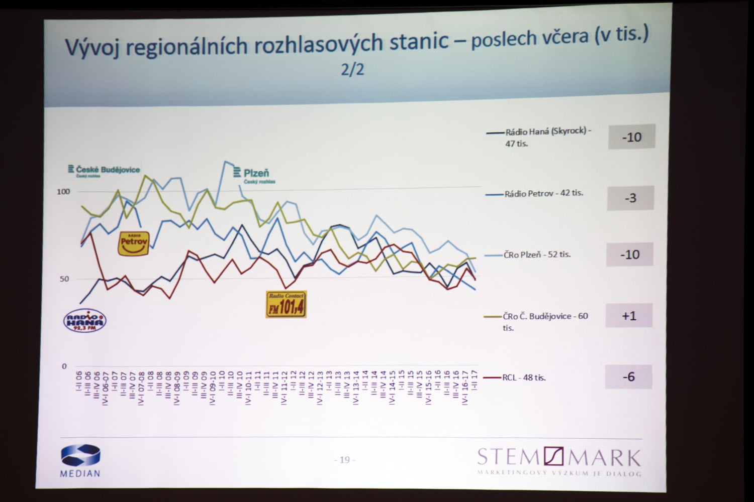 Radio Projekt - 1. pololetí 2017