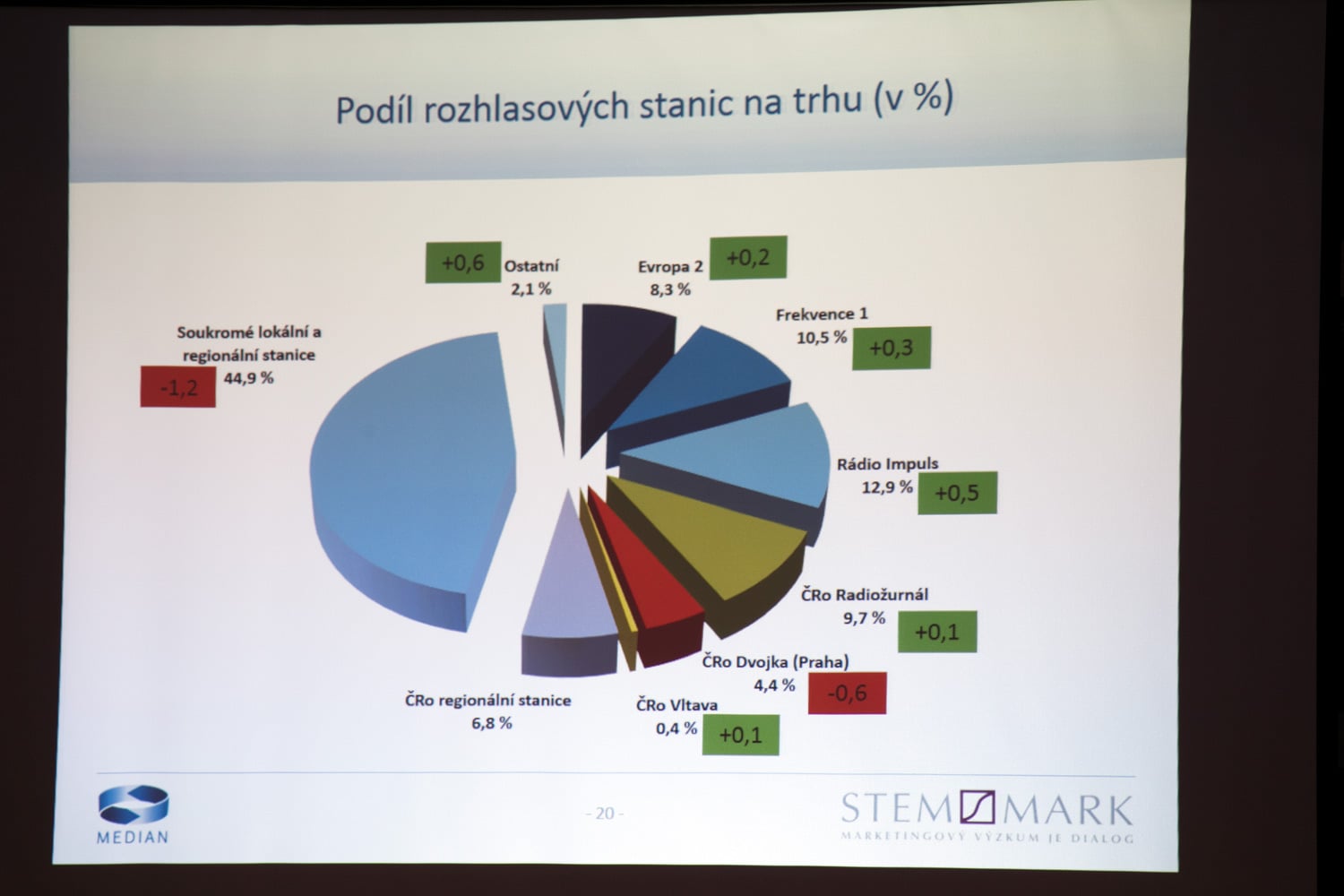 Radio Projekt - 1. pololetí 2017