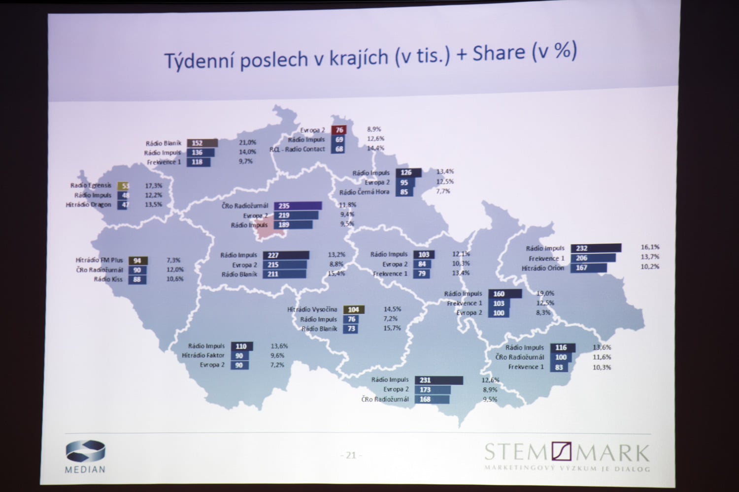 Radio Projekt - 1. pololetí 2017