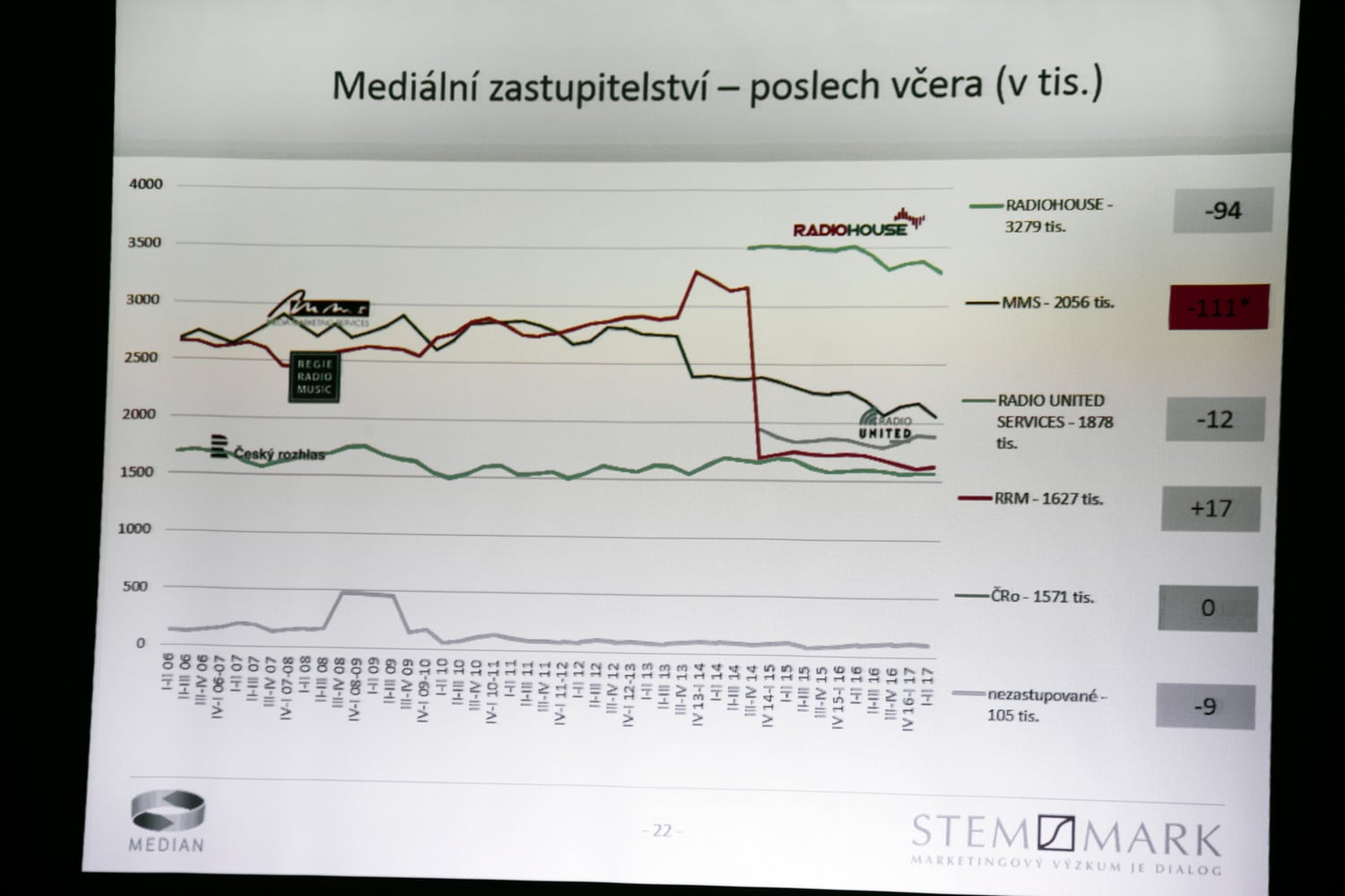 Radio Projekt - 1. pololetí 2017
