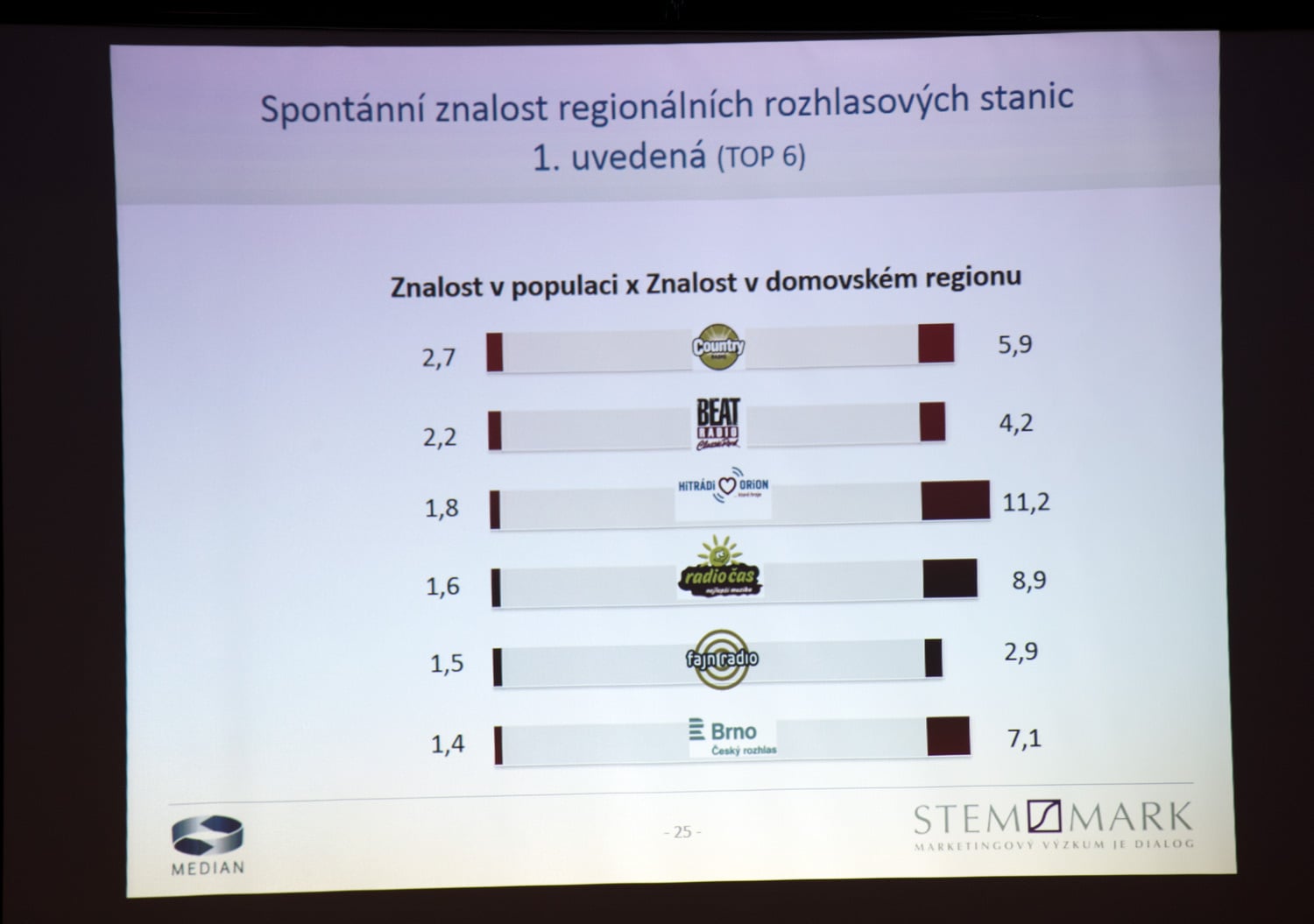 Radio Projekt - 1. pololetí 2017