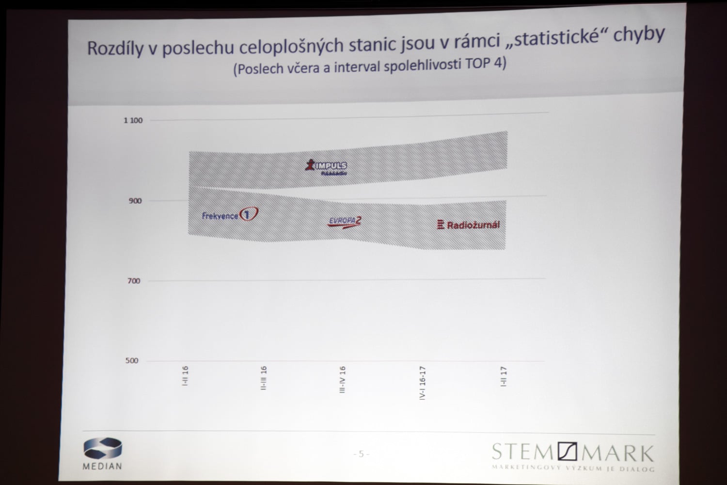 Radio Projekt - 1. pololetí 2017