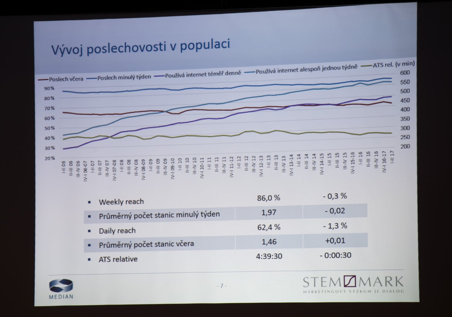 Radio Projekt - 1. pololetí 2017