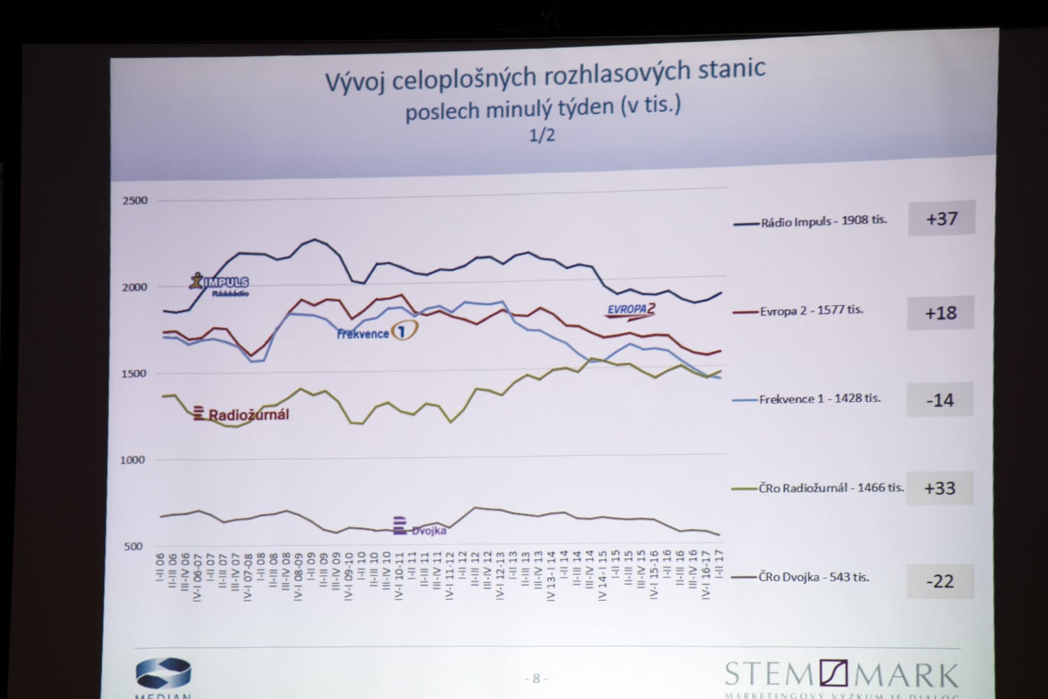 Radio Projekt - 1. pololetí 2017