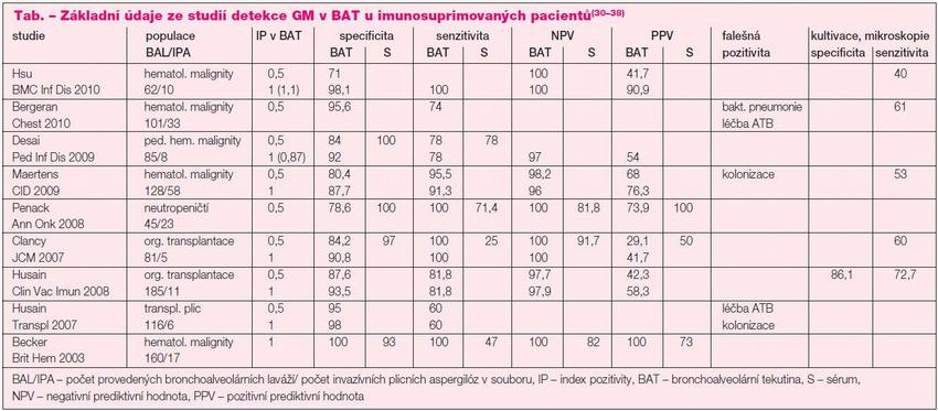 Tab. – Základní údaje ze studií detekce GM v BAT u imunosuprimovaných pacientů