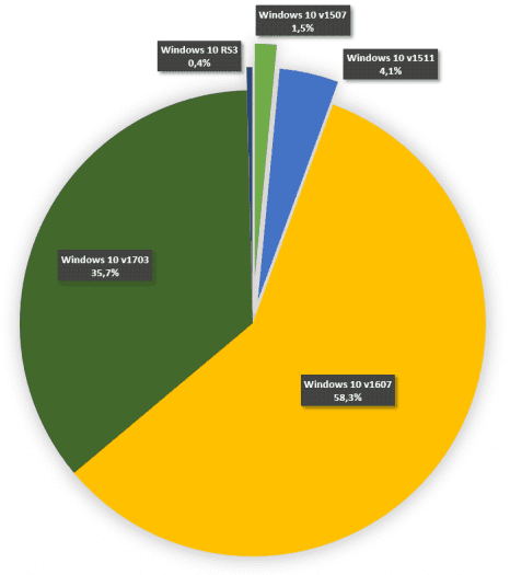 Podíly jednotlivých verzí Windows 10 aktuální ke 26. červnu 2017