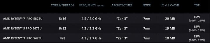 Procesory AMD Ryzen Pro 5000 Barcelo 15W