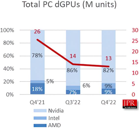 Tržní podíly Nvidie Intelu a AMD v samostatných GPU