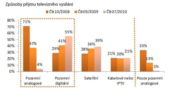 Trend způsobů prříjmů televizního vysílání na Českobudějovicku