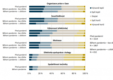 Hodnocení efektivity práce z domova z pohledu zaměstnanců.