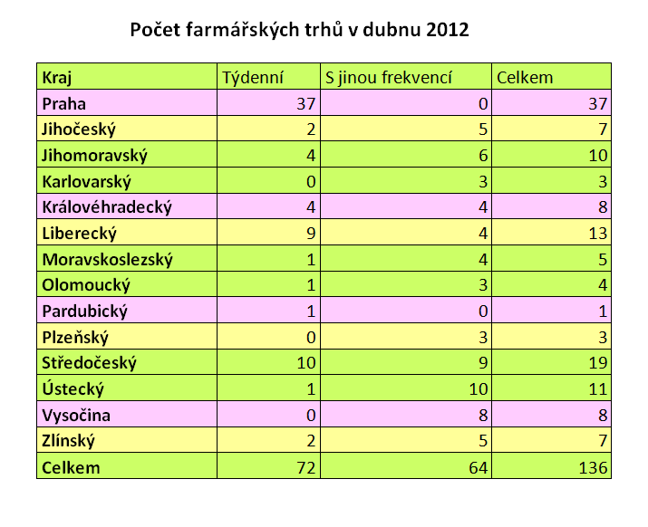 Farmářské trhy: vývoj 2010-2012