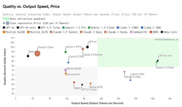 Srovnání malých AI modelů z umělé analýzy k poměru k jejich ceně