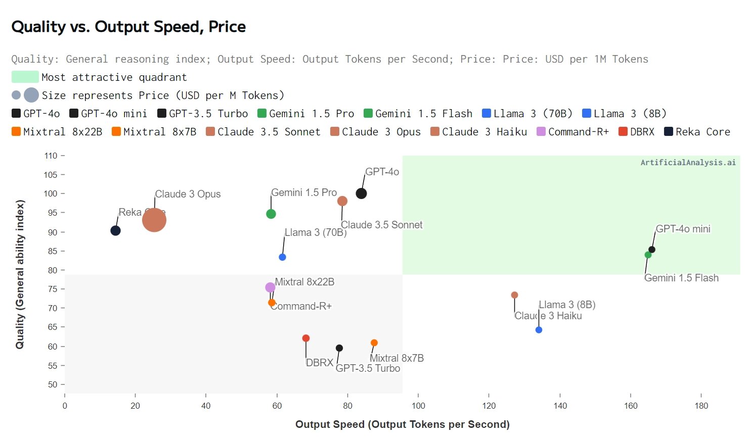 Srovnání malých AI modelů z umělé analýzy k poměru k jejich ceně