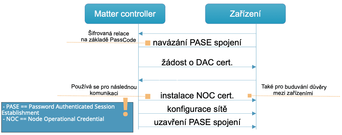 Matter Thread zařízení IoT