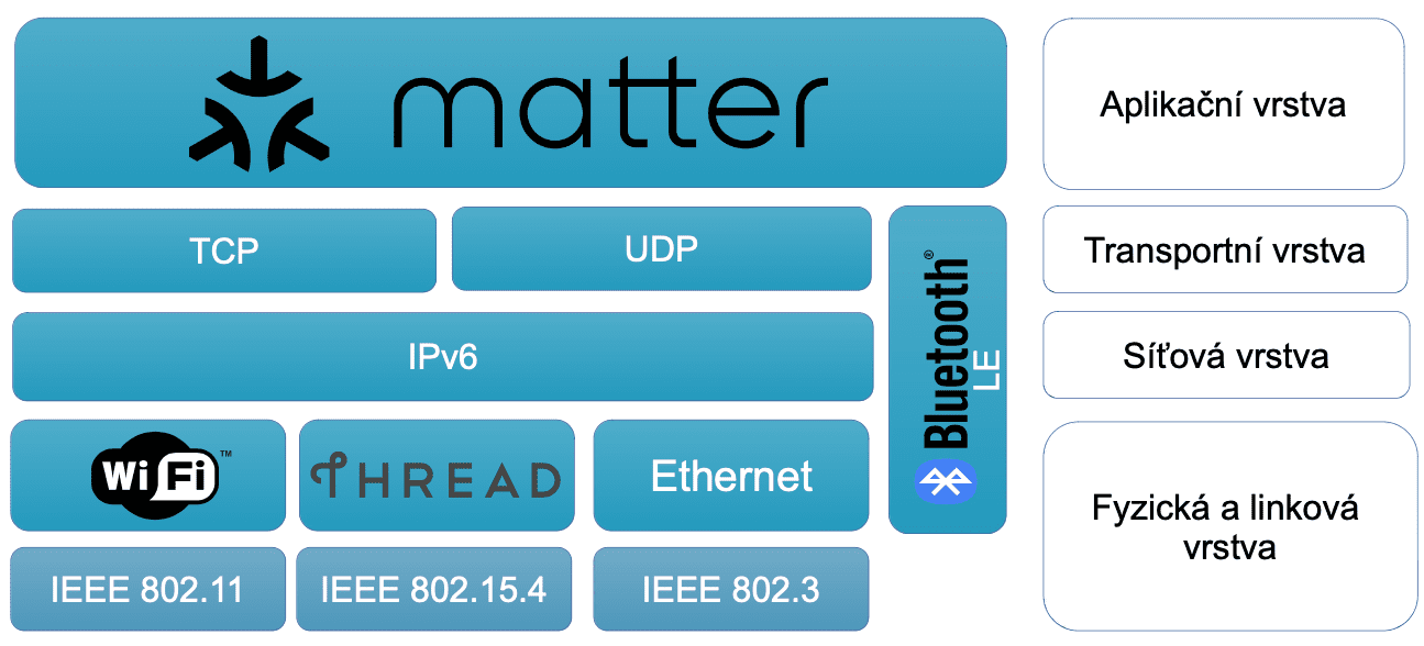 Matter Thread zařízení IoT