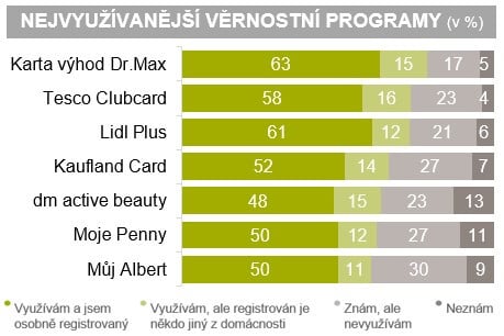 Nejvyužívanější věrnostní programy v obchodech