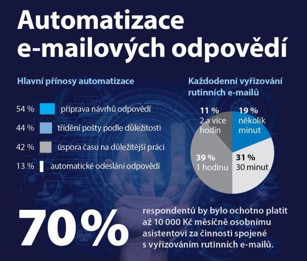 Autor: Eloquens Přínosy automatizace e-mailových odpovědí