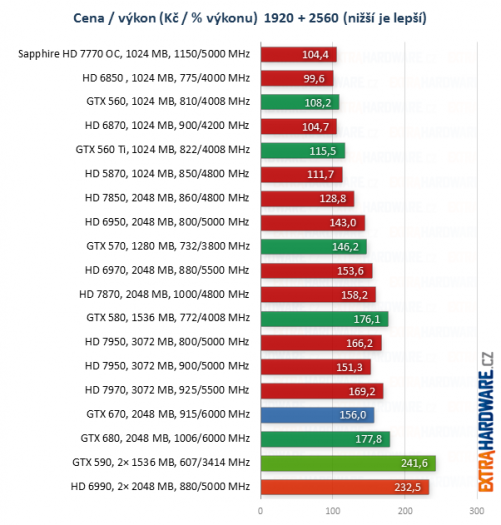 graf poměr cena výkon při rozlišení 2560x1600 bodů