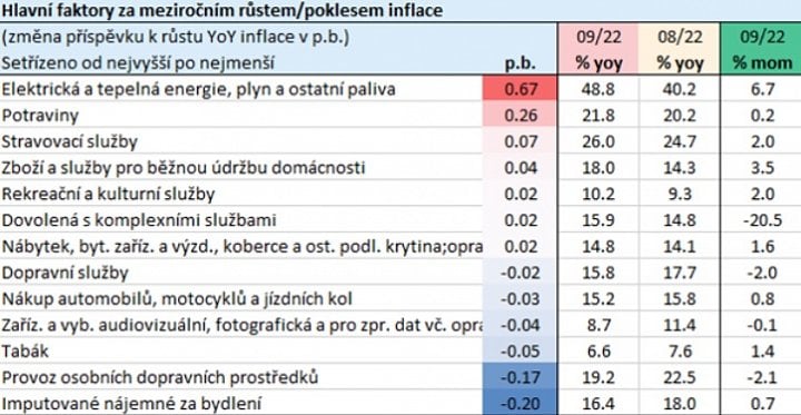 Inflace v září opět zrychlila