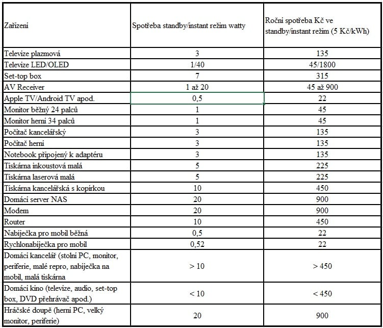 Ukázka spotřeby některých zařízení. Pozn. Skutečná spotřeba závisí na konkrétním produktu, konfiguraci a dodavateli elektrické energie. Hodnoty se mohou reálně lišit i o 100 %.