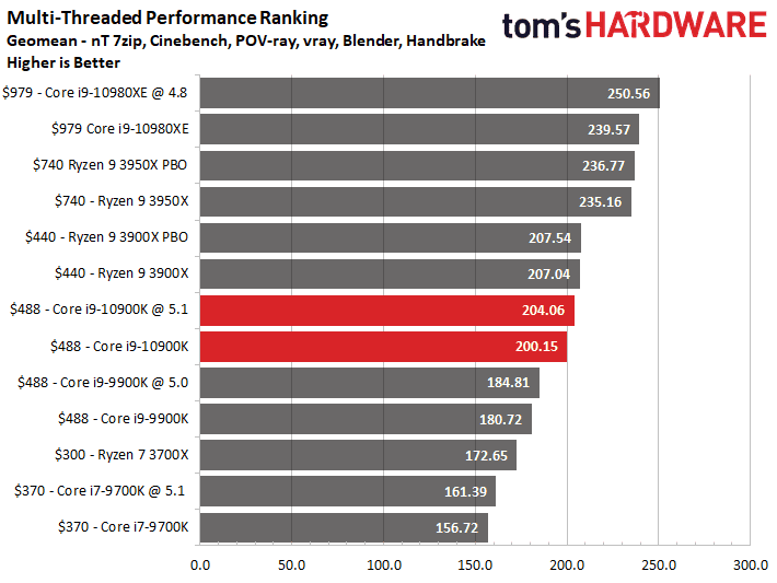 2020-05-Výkon-Core-i9-10900K-ve-vícevláknových-aplikacích-Zdroj-