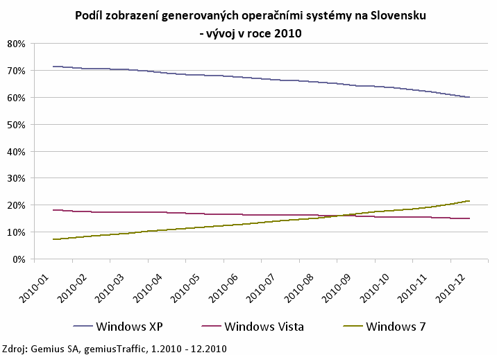 Podíl zobrazení generovaných OS na Slovensku - vývoj v roce 2010