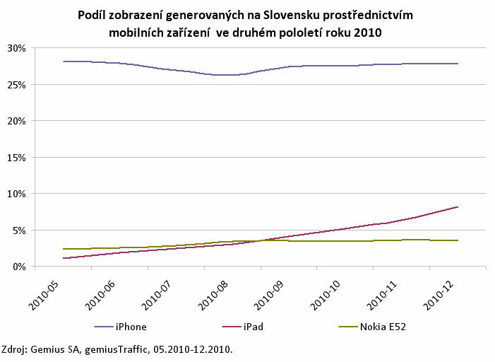 Podíl zobrazení generovaných mobilními zařízeními na Slovensku - vývoj v roce 2010