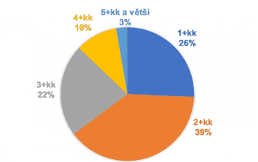 Dispozice prodaných bytů.