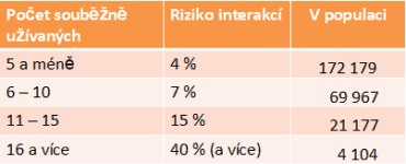 Počet Čechů s pravděpodobnou lékovou interakcí.