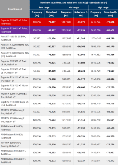 Dominantné frekvencie zvuku v jednotlivých pásmam a ich intenzita v hre Counter-Strike: GO, iba zvuk cievok (bez ventilátorov) *Pri Sapphire RX 6900 XT Toxic LE ako u jedinej meranej grafickej karty spektrálna analýza zahŕňa i zvuk vodnej pumpy.