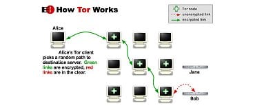 Princip sítě Tor: Alice si vybere cestu sítí a poté posílá data přes náhodné uzly. Pokud jsou ovšem dostupné.