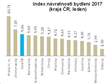 Index návratnosti bydlení.