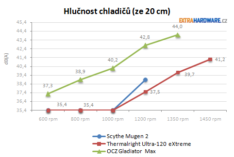 hlučnost