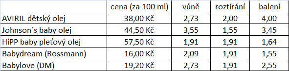 Test dětských olejů