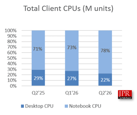 Tržní podíly výrobců GPU v Q2 2026