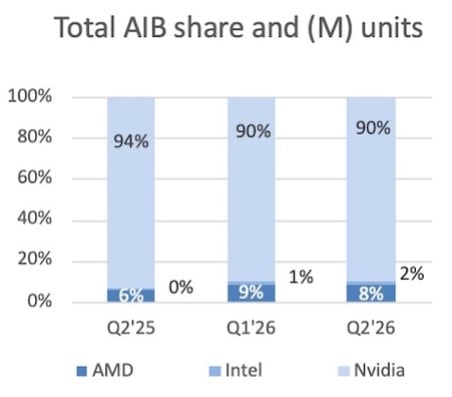Tržní podíly výrobců GPU v Q2 2026