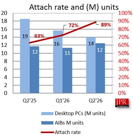 Tržní podíly výrobců GPU v Q2 2026