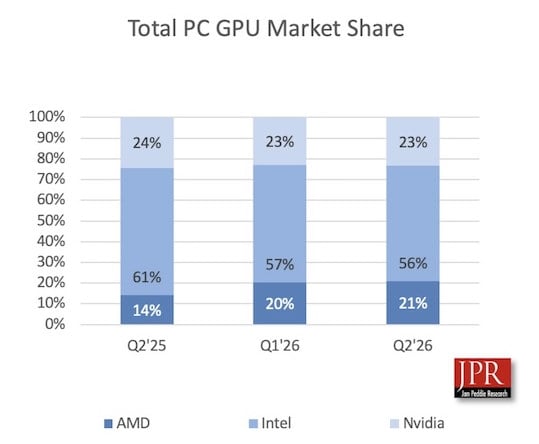 Tržní podíly výrobců GPU v Q2 2026