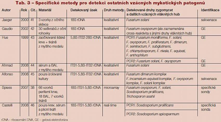 Tab. 3 – Specifické metody pro detekci ostatních vzácných mykotických patogenů