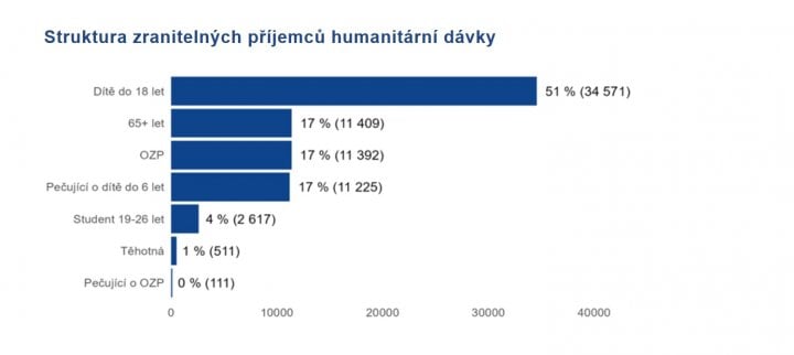 Bilance státního rozpočtu spojená s poskytováním ochrany uprchlíkům z Ukrajiny