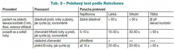 Tab. 3 – Polohový test podle Ratschowa