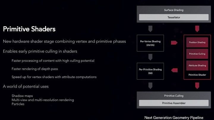 Primitive shader mění fungování geometrické pipeline, zda se uchytí, těžko říct