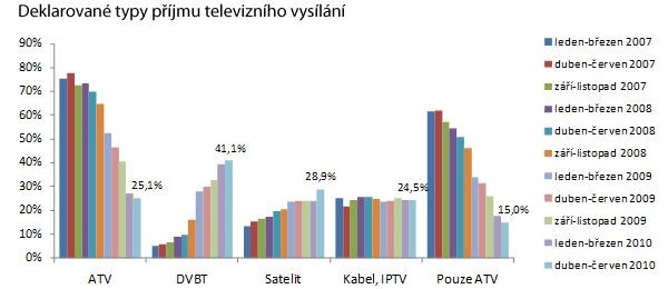 Vývoj deklarovaných typů příjmu televizního vysílání v letech 2007 - 2010